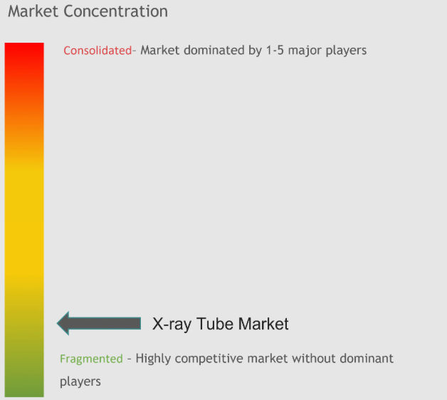 X-ray Tube Market Concentration